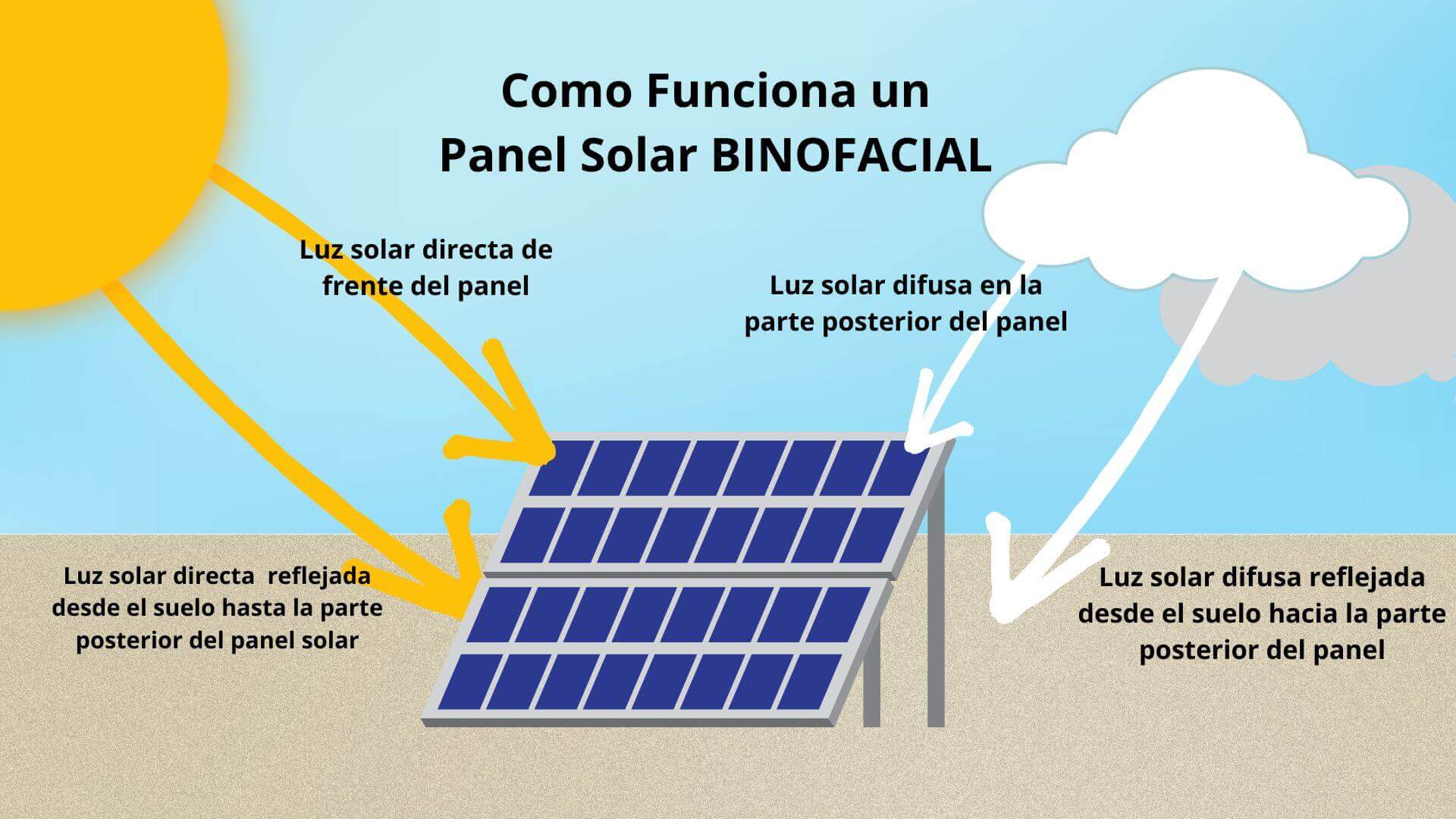 explicación panel solar bifaciales