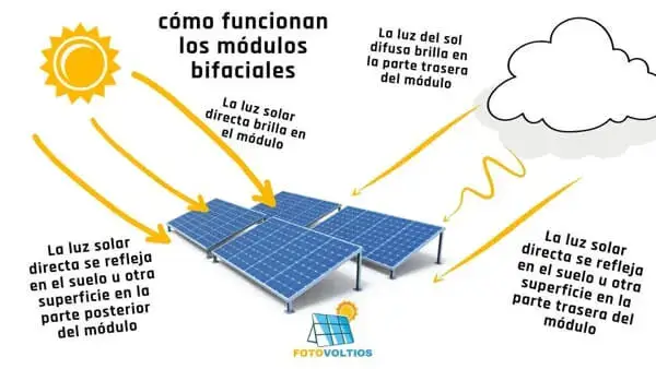 explicación placa solares bifacial