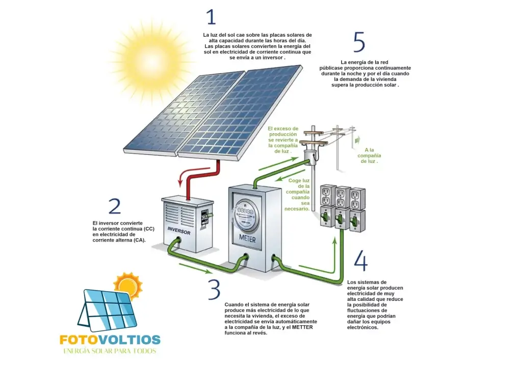 cómo funciona una instalación fotovoltaica